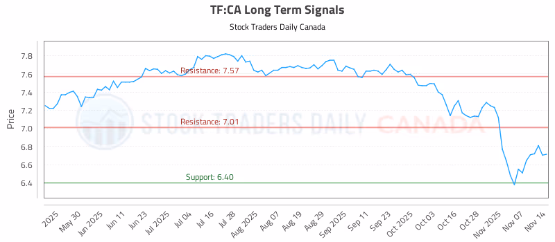 Stock Chart for TF:CA