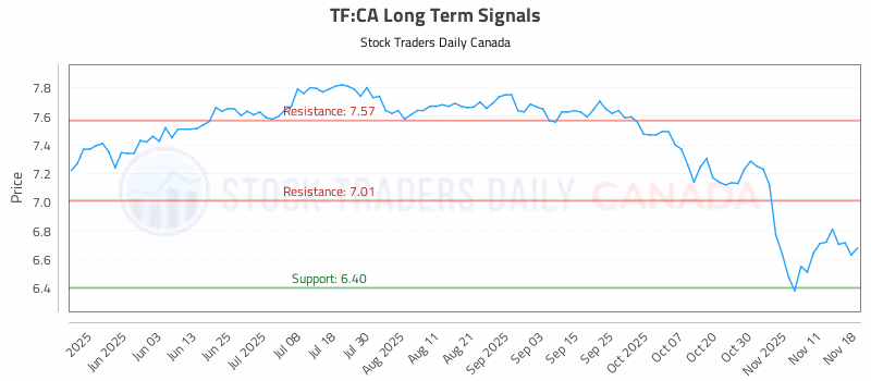 Stock Chart for TF:CA