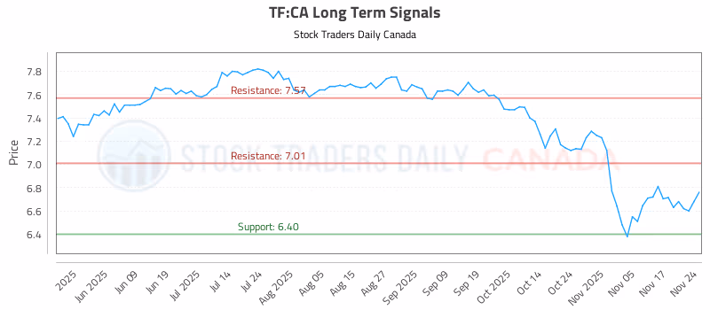 Stock Chart for TF:CA