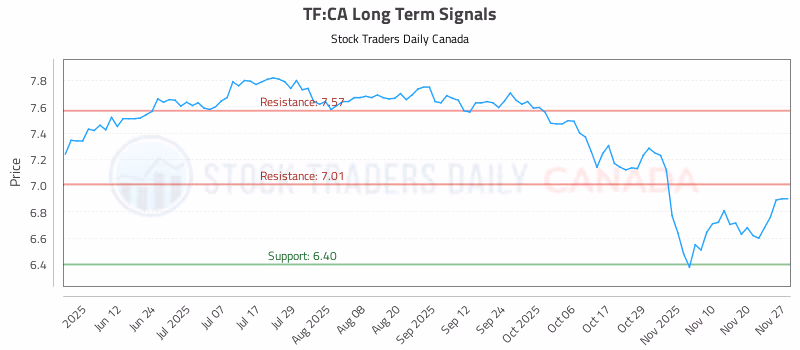 Stock Chart for TF:CA