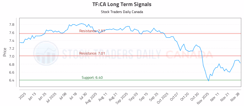 Stock Chart for TF:CA
