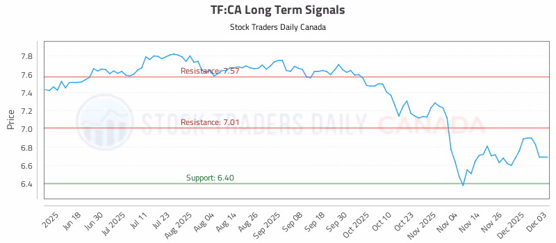 Stock Chart for TF:CA
