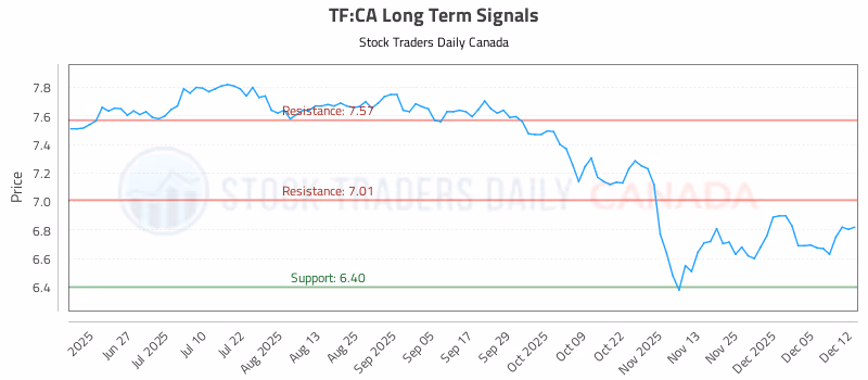 Stock Chart for TF:CA