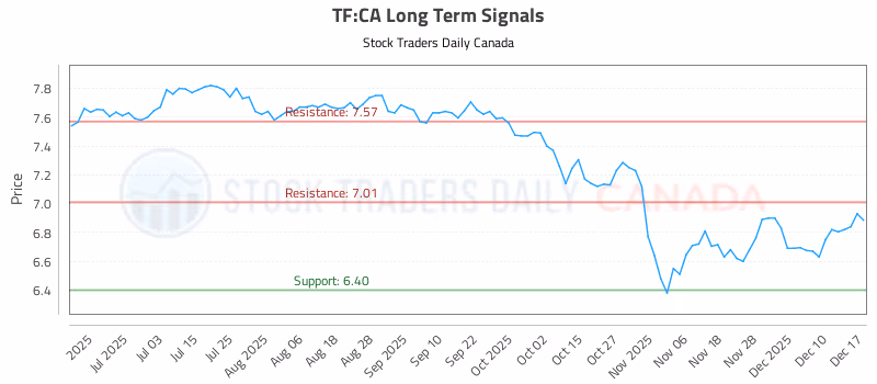 Stock Chart for TF:CA