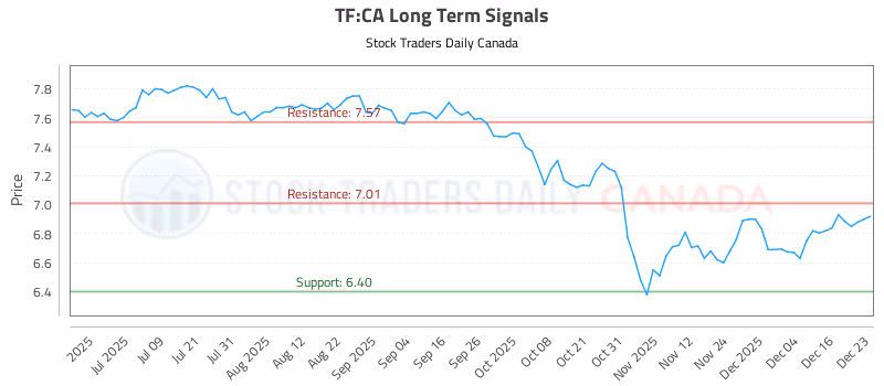 Stock Chart for TF:CA