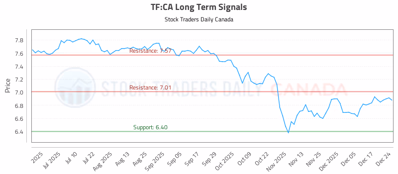 Stock Chart for TF:CA