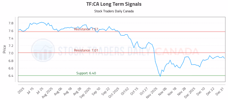 Stock Chart for TF:CA