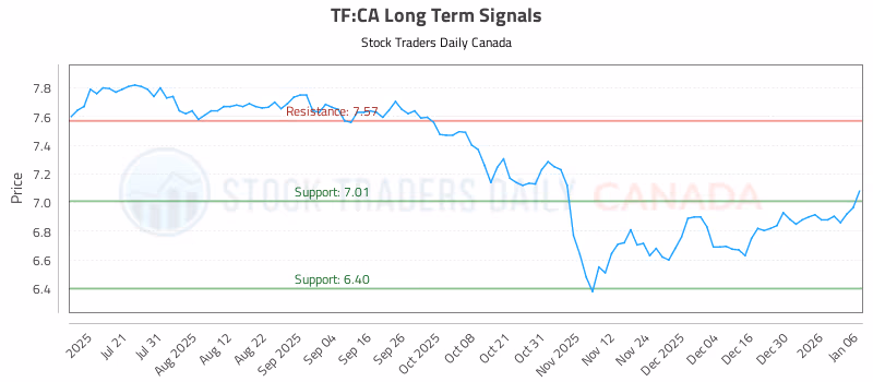 Stock Chart for TF:CA