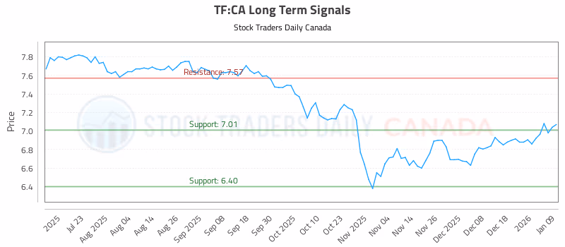 Stock Chart for TF:CA