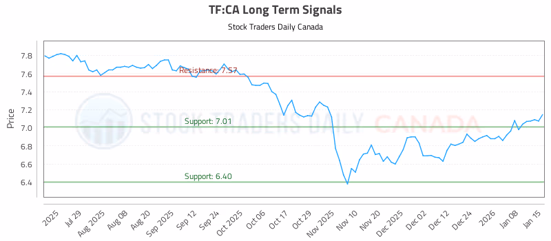 Stock Chart for TF:CA