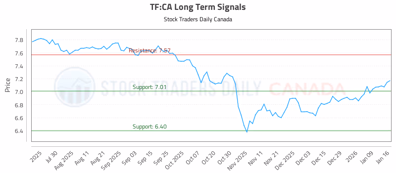 Stock Chart for TF:CA