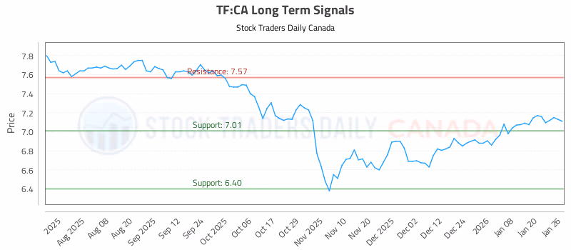Stock Chart for TF:CA