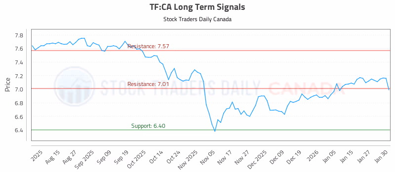 Stock Chart for TF:CA