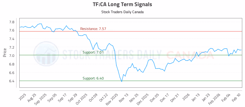 Stock Chart for TF:CA