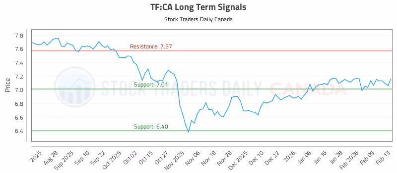 Stock Chart for TF:CA