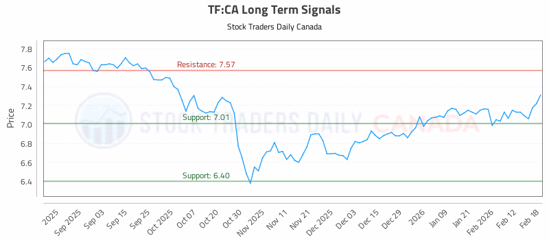 Stock Chart for TF:CA