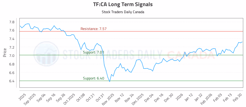 Stock Chart for TF:CA