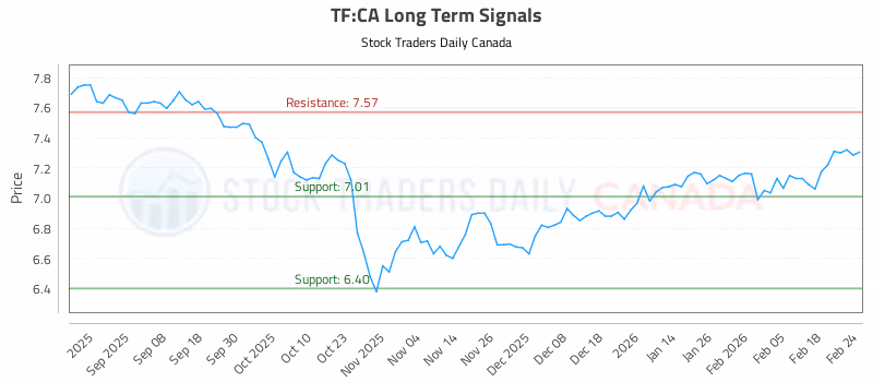 Stock Chart for TF:CA