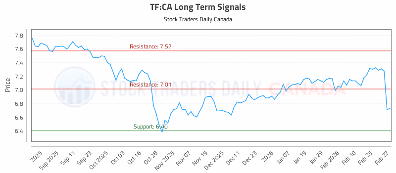Stock Chart for TF:CA