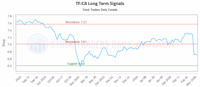 Stock Chart for TF:CA
