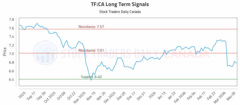 Stock Chart for TF:CA