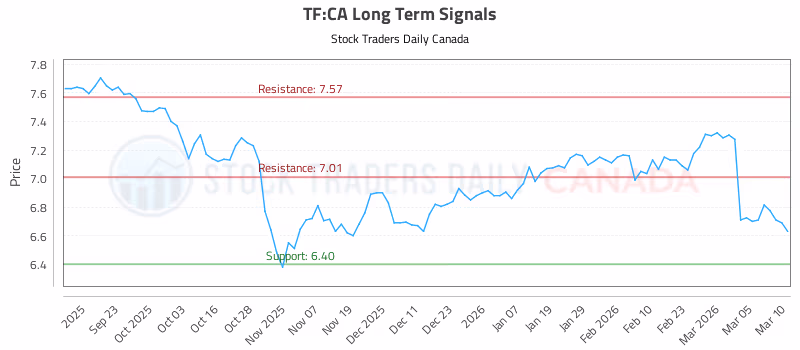 Stock Chart for TF:CA