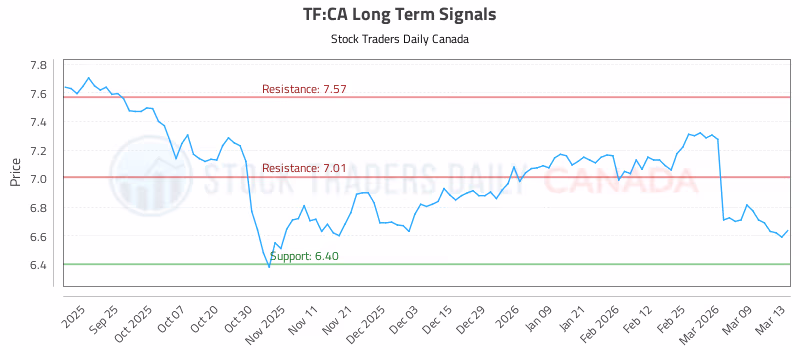 Stock Chart for TF:CA