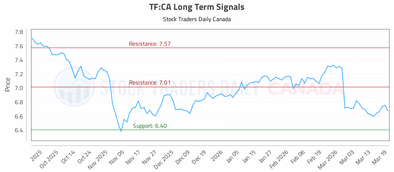 Stock Chart for TF:CA