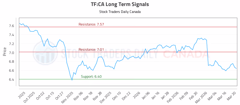 Stock Chart for TF:CA