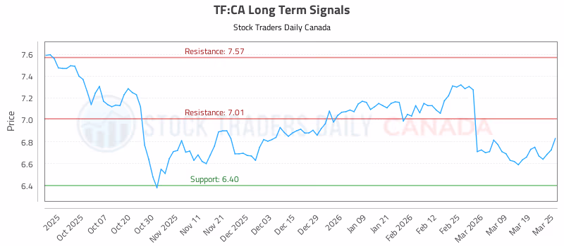 Stock Chart for TF:CA