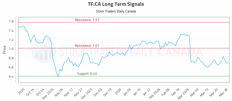 Stock Chart for TF:CA