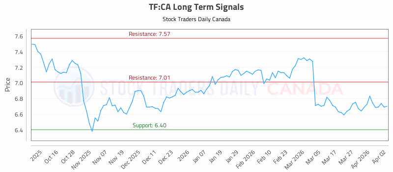 Stock Chart for TF:CA