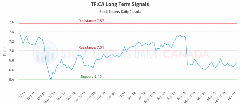 Stock Chart for TF:CA