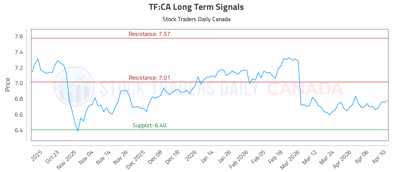 Stock Chart for TF:CA