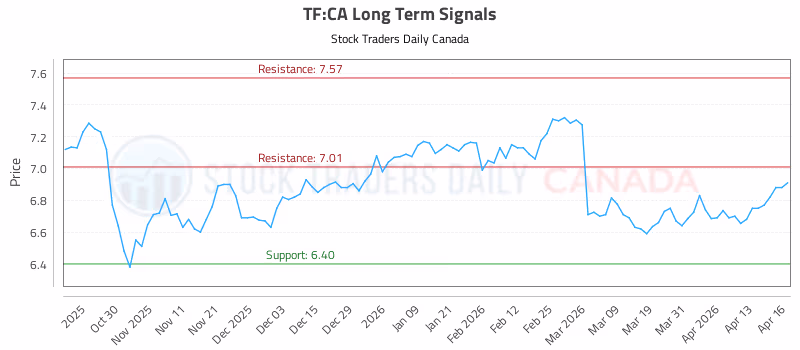 Stock Chart for TF:CA