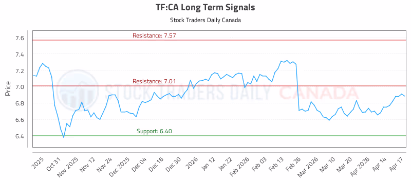 Stock Chart for TF:CA
