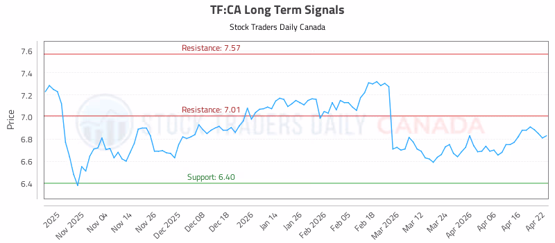 Stock Chart for TF:CA