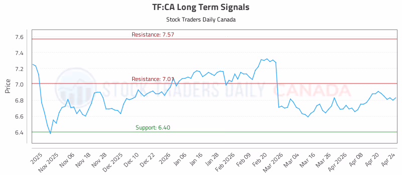 Stock Chart for TF:CA
