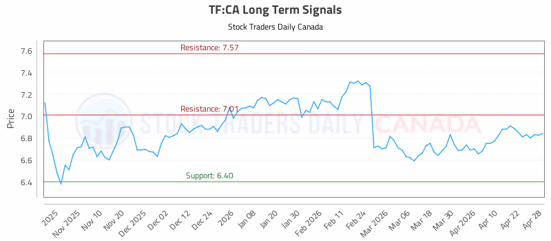 Stock Chart for TF:CA