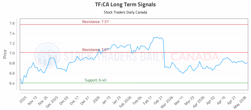 Stock Chart for TF:CA