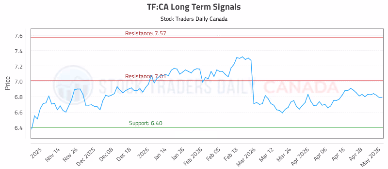Stock Chart for TF:CA