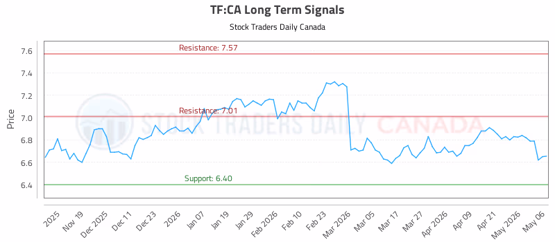 Stock Chart for TF:CA