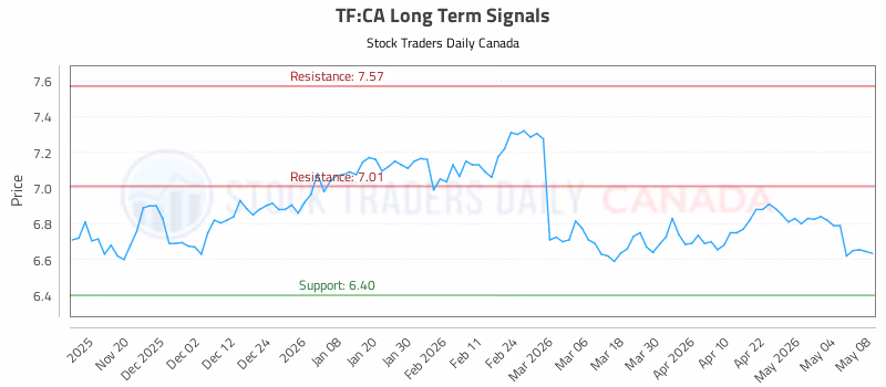 Stock Chart for TF:CA