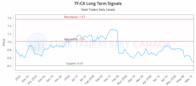 Stock Chart for TF:CA