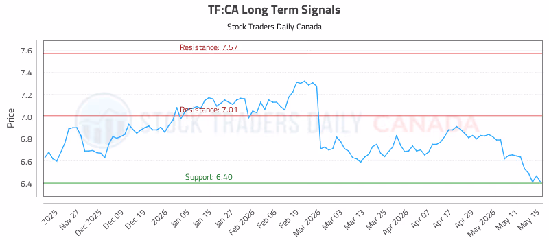 Stock Chart for TF:CA