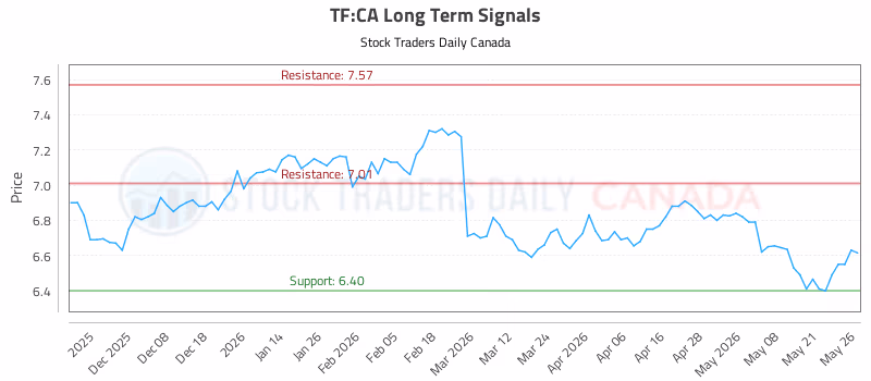 Stock Chart for TF:CA
