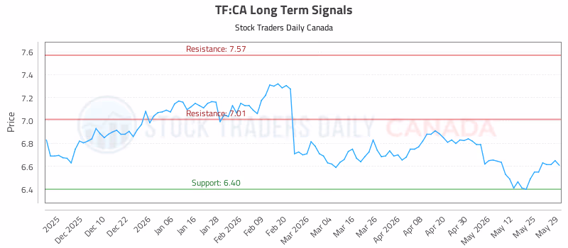 Stock Chart for TF:CA