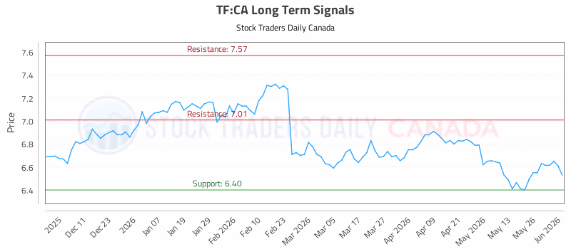Stock Chart for TF:CA