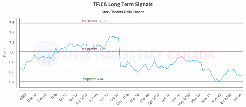 Stock Chart for TF:CA