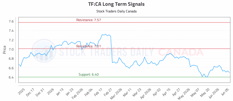 Stock Chart for TF:CA
